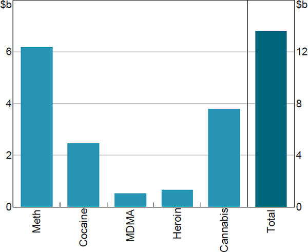 Figure 17: Estimated Value Spent on Illicit Drugs