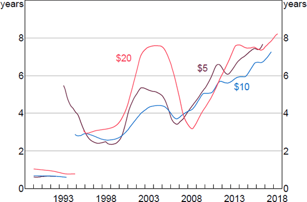 Figure 6: Banknote Life