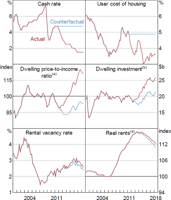 Figure 13: The Recent Fall in Interest Rates