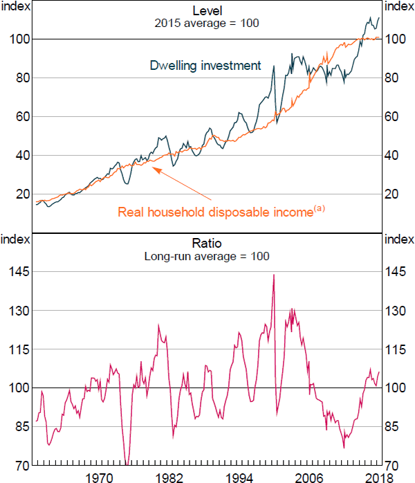 Figure 2: Dwelling Investment and Real Household Disposable Income