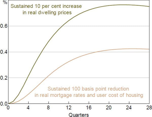 Figure 7: Direct Responses of Dwelling Stock