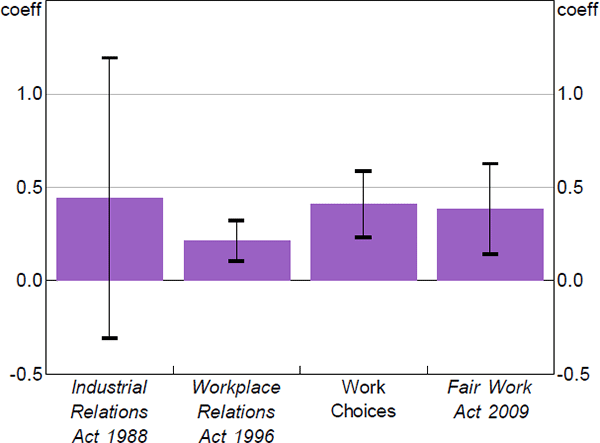 Figure 10: Union Wage Growth Premium over Time