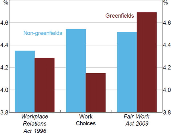 Figure 15: Wages Growth by Agreement Type