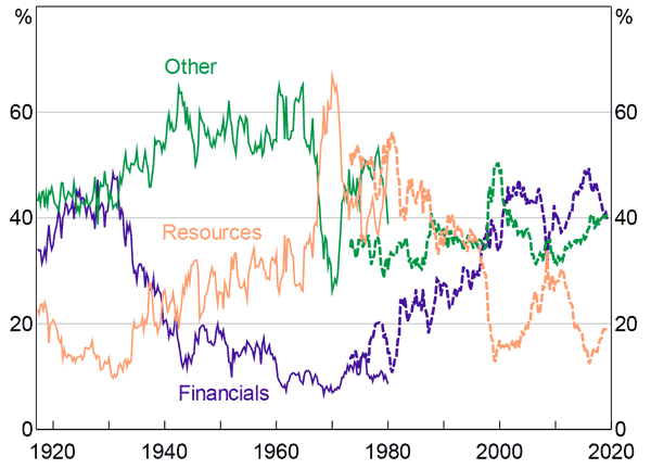 Figure 11: Market Capitalisation by Sector