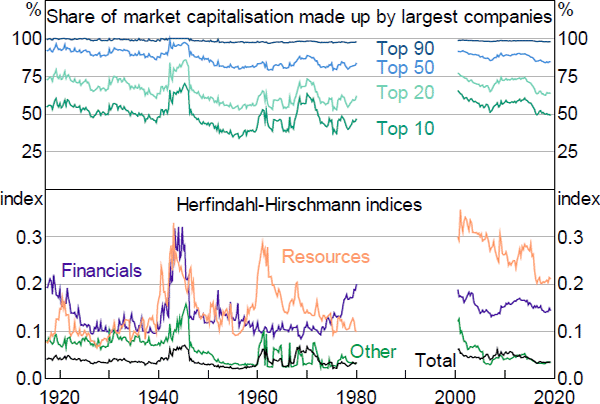 Figure 15: Equity Market Concentration