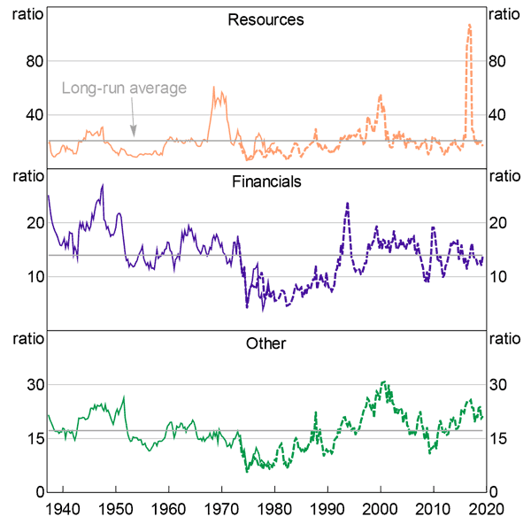 Figure 19: Price-to-earnings Ratios