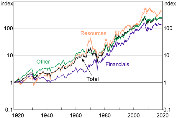 Figure 2: Equity Price Indices