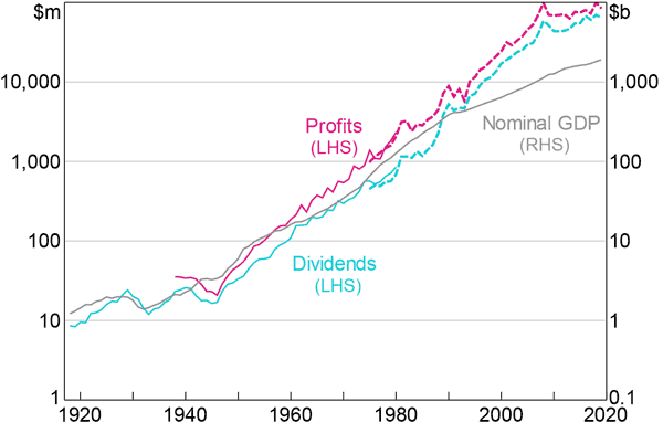 Figure 3: Listed Companies' Profits and Dividends