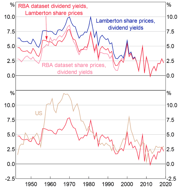 Figure 6: Realised Equity Risk Premium