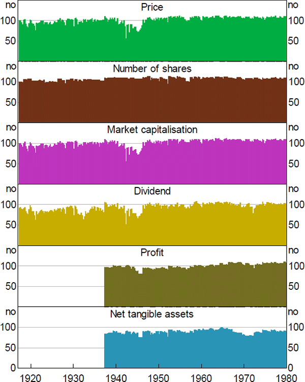 Figure A1: Data Coverage by Variable