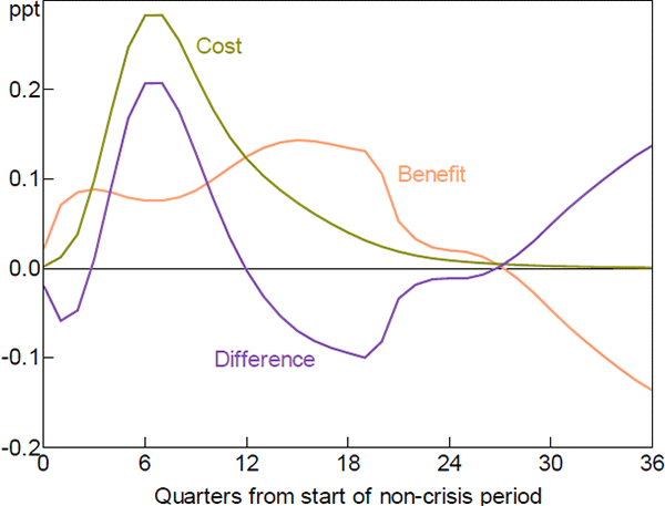 Figure B3: Severity of Crisis Depends on Credit Growth