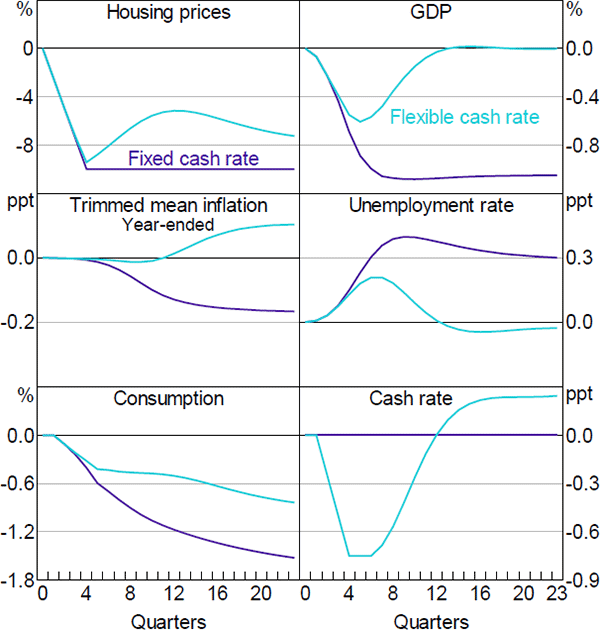 Figure 16: Housing Price Shock