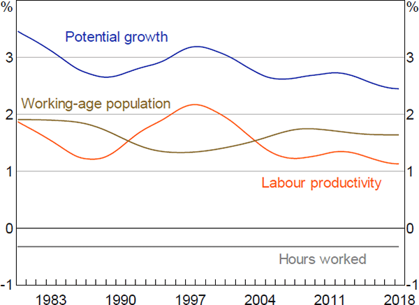 Figure 2: Exogenous Trends