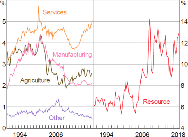 Figure 7: Export Values