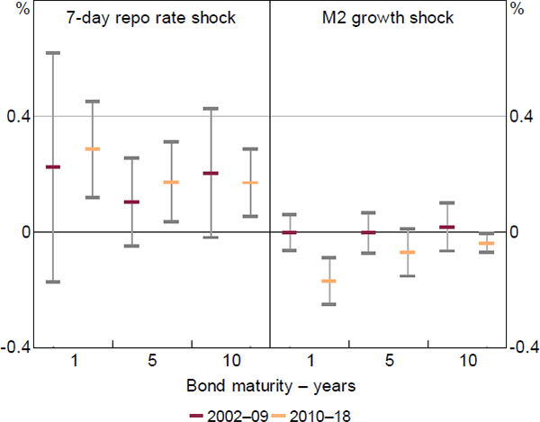 Figure 16: Government Bond Yields