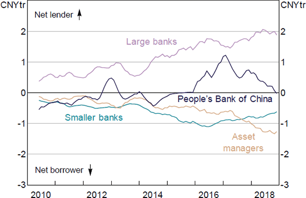 Figure 2: Net Outstanding Repo Lending Balance