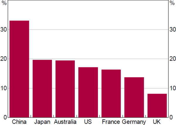 Figure 20: Weighting of Administered Prices in National CPI Basket