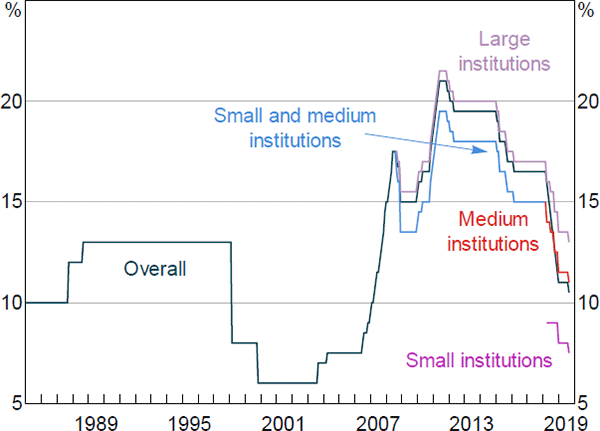 Figure 3: Reserve Requirement Ratios