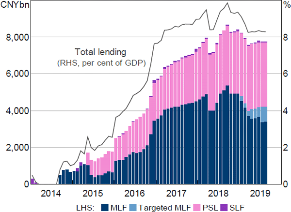 Figure 4: PBC Lending Facilities