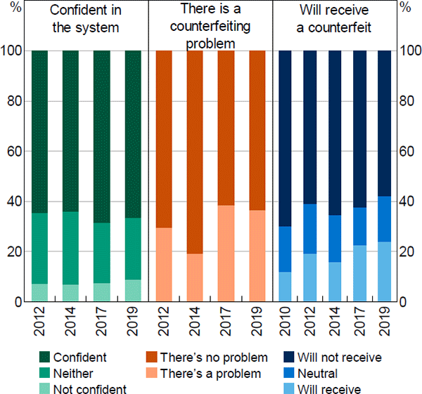 Figure 1: Confidence in Australian Banknotes