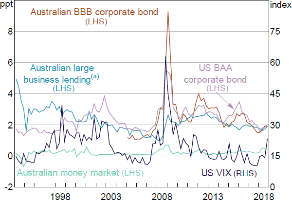 Figure 4: Measures of Financial Market Conditions and Uncertainty