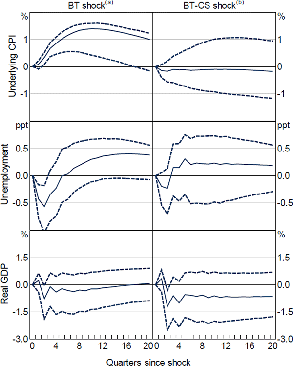 Figure 7: Macroeconomic Effects of a Contractionary Monetary Policy Shock