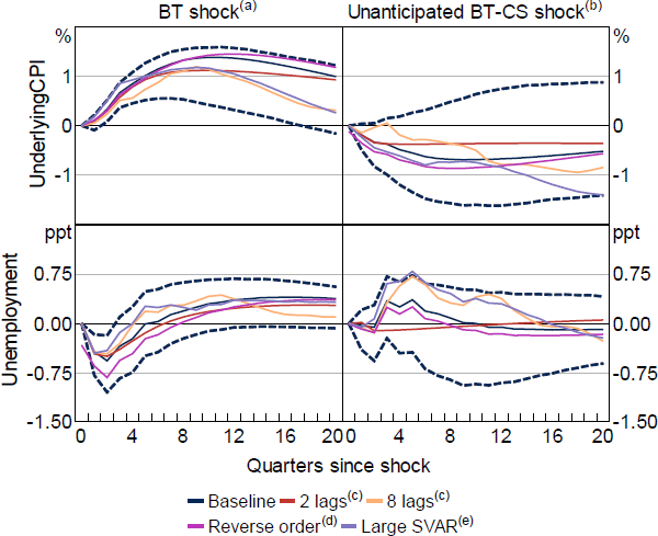 Figure D1: SVAR Robustness