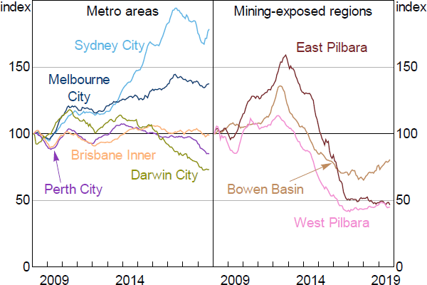 Figure 1: Selected Regional Housing Price Indices