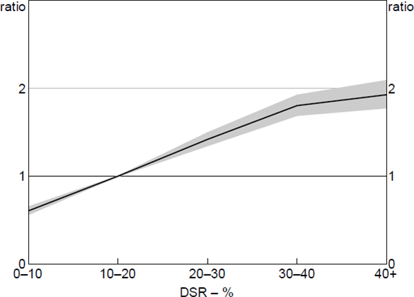 Figure 10: Stage One Hazard Ratios – DSR