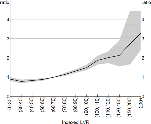 Figure 11: Stage One Hazard Ratios – LVR