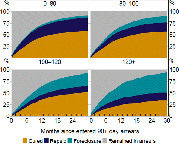 Figure 6: Cumulative Transitions