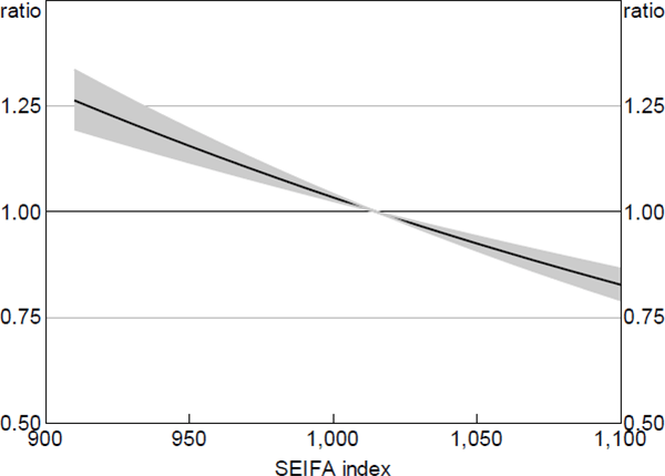 Figure 8: Stage One Hazard Ratios – SEIFA