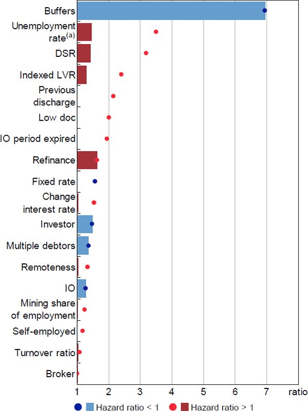 Figure B1: Stage One Relative Hazard Ratios – Entered Arrears