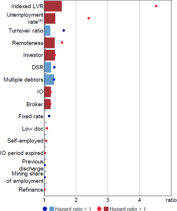 Figure B2: Stage Two Relative Hazard Ratios – Foreclosure