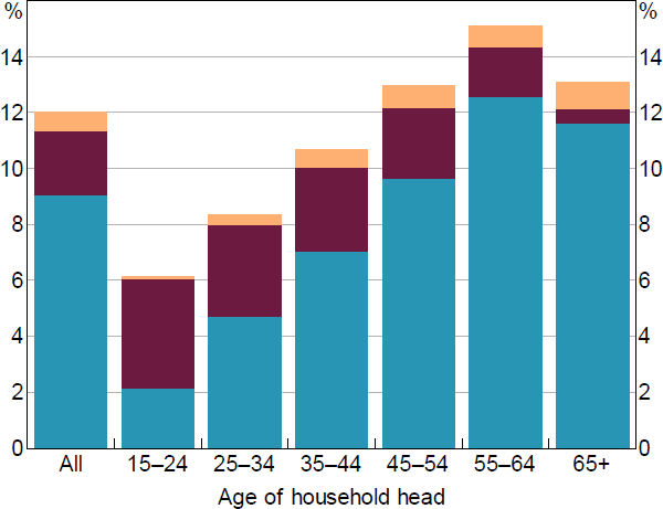 Figure 10: Fall in Consumption