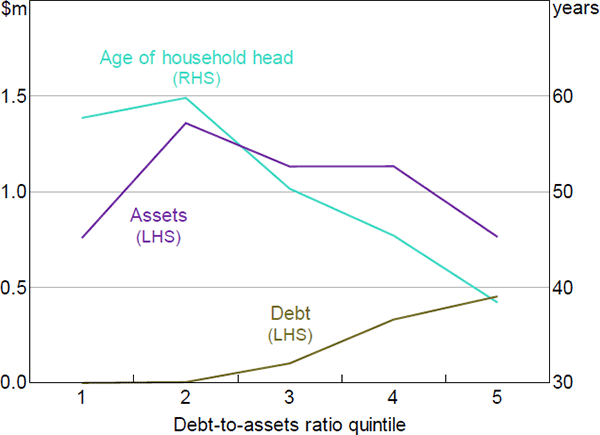 Figure 11: Wealth Characteristics