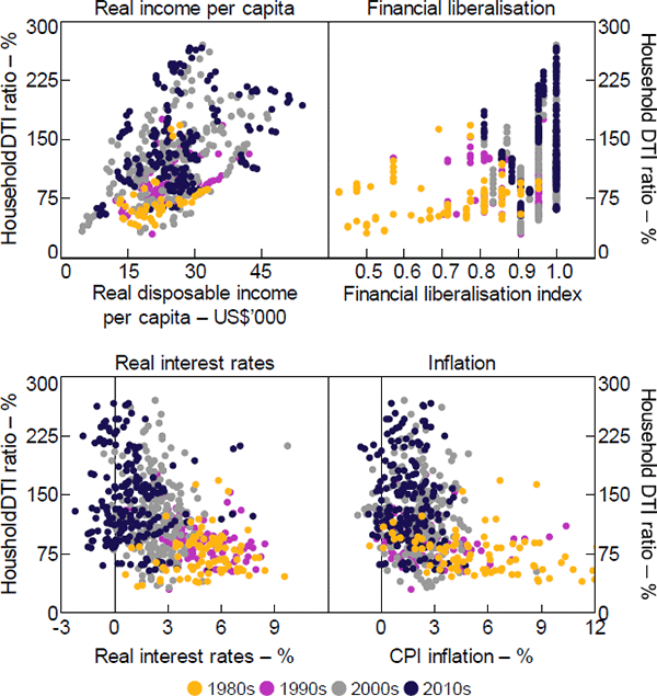 Figure 4: Determinants of Household DTI Ratio