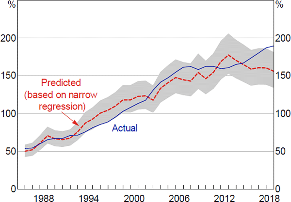 Figure 7: Australian Household DTI Ratio