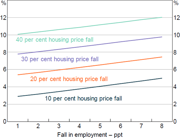 Figure 9: Fall in Consumption