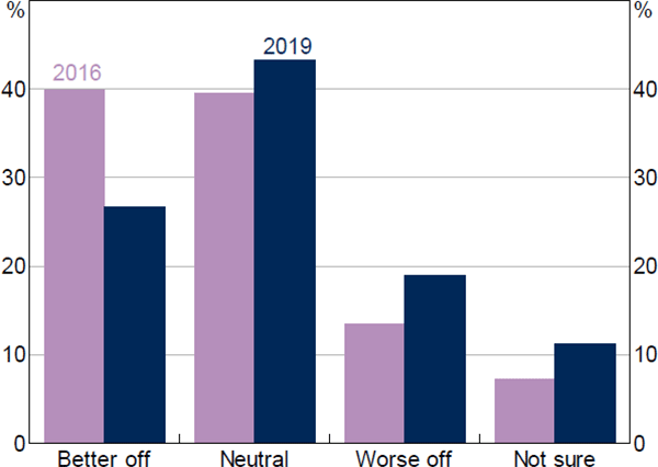 Figure 15: Perceived Effect of Credit Card Ownership