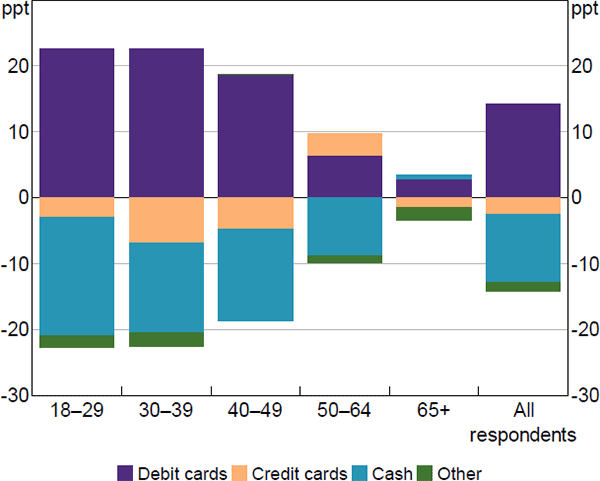 Figure 17: Change in the Payment Mix by Age