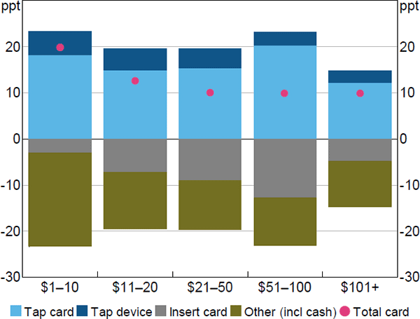 Figure 21: In-person Payments