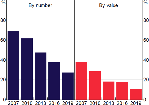 Figure 3: Cash Payments