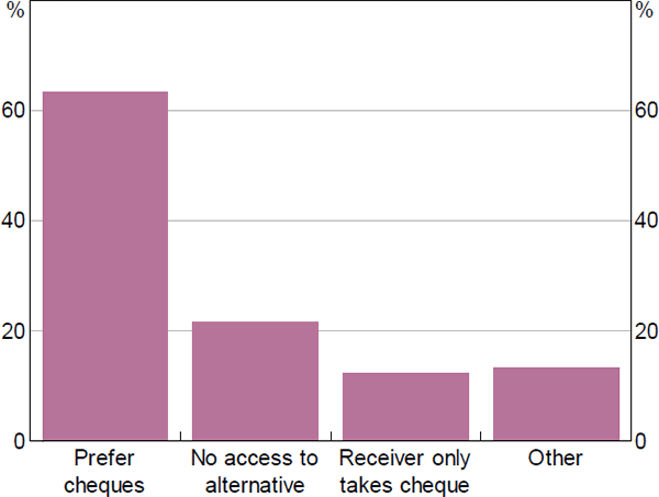 Figure 30: Reasons for Personal Cheque Use