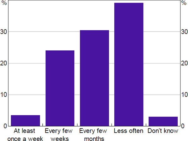 Figure 33: Frequency of BNPL Use