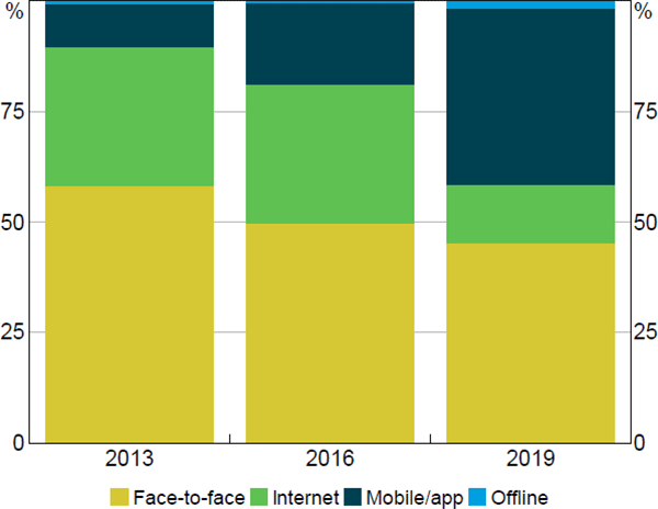 Figure 35: Person-to-person Payments by Channel