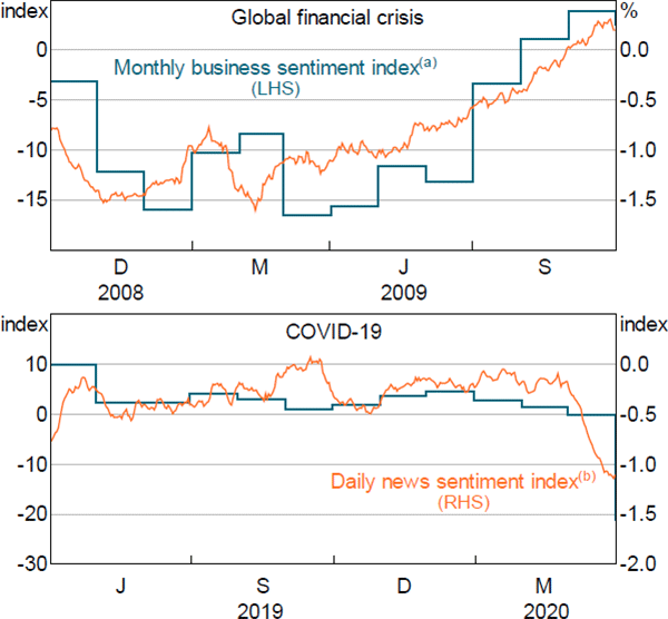 Figure 3: Sentiment Indicators