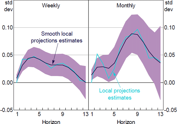 Figure 6: Responses of Consumer Sentiment Index to a One Standard Deviation News Sentiment Shock