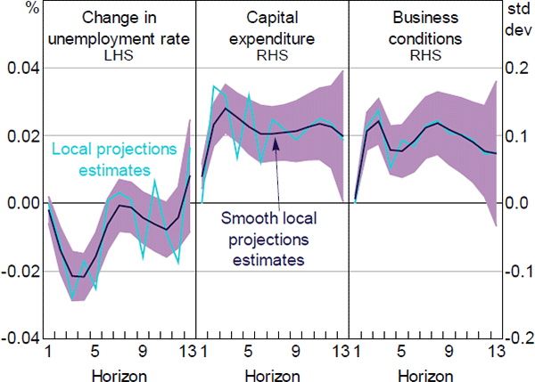 Figure 7: Responses of Economic Indicators to a One Standard Deviation News Sentiment Shock