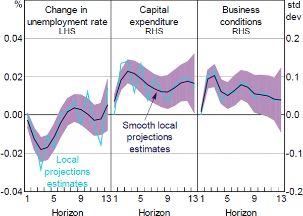 Figure A1: Responses of Economic Indicators to a One Standard Deviation News Sentiment Shock, Controlling for News Uncertainty